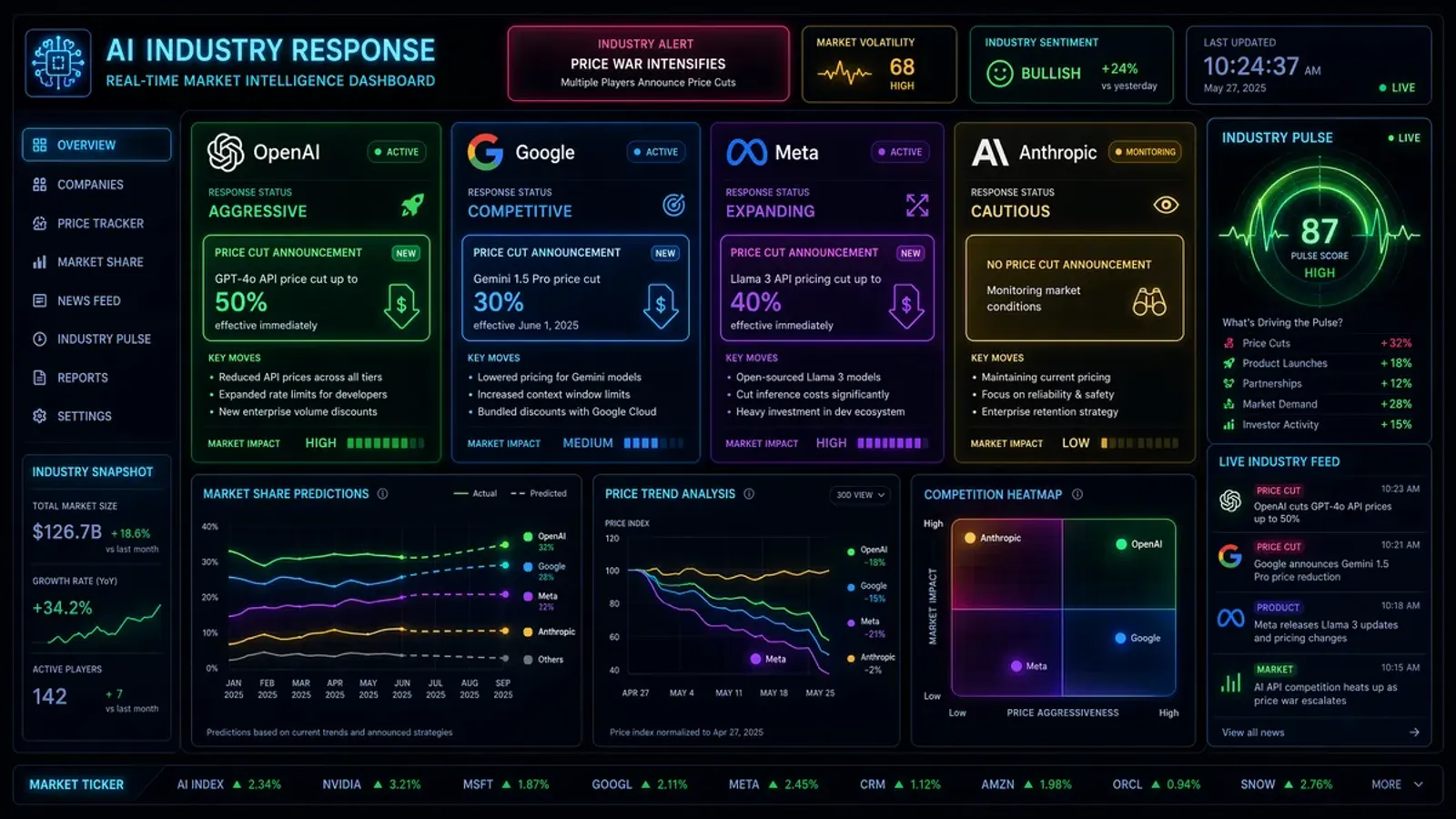 AI Industry Response dashboard showing how OpenAI Google Meta and Anthropic reacted to K3 market disruption