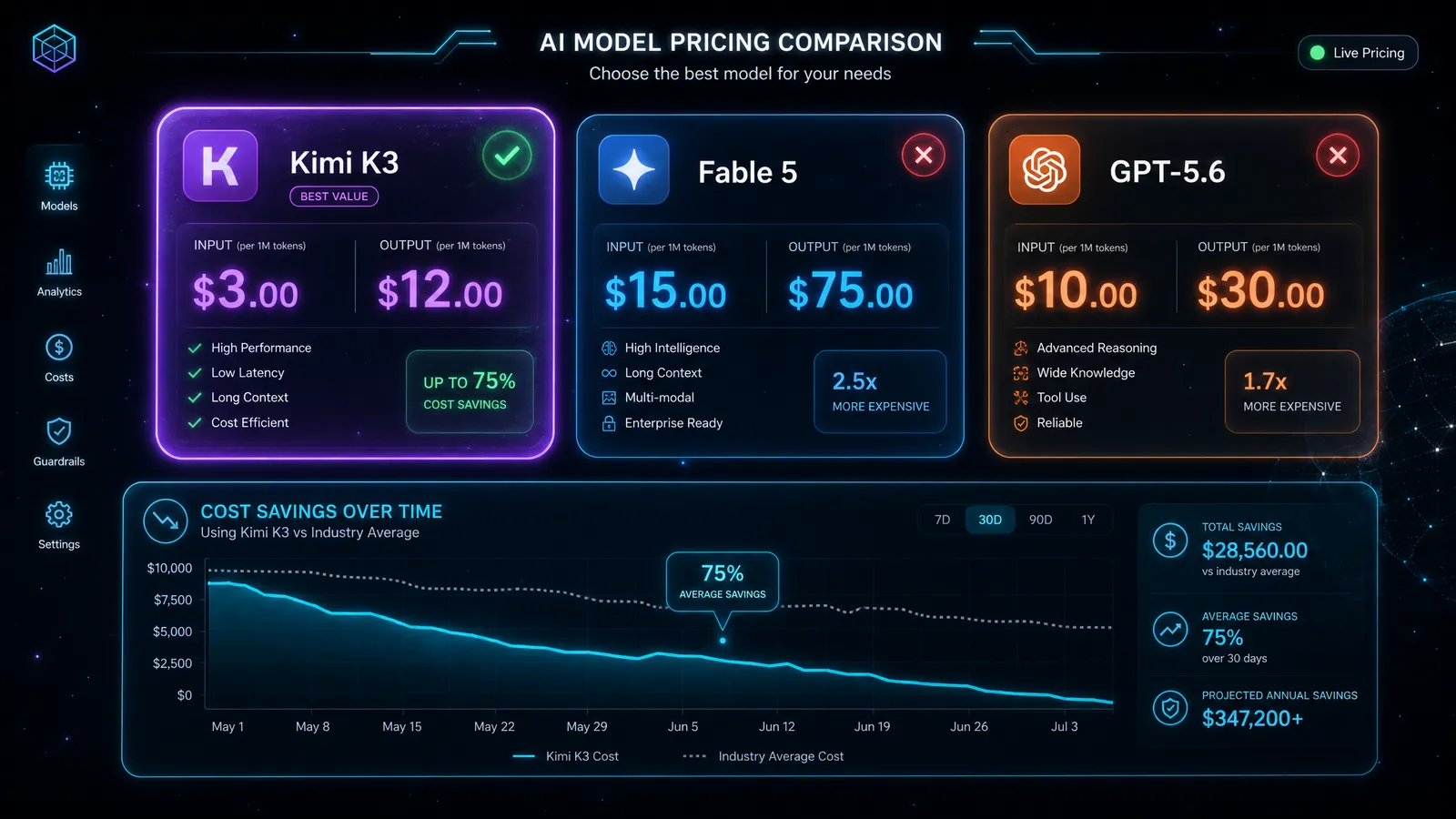 AI model pricing comparison showing Kimi K3 as best value at $3/$12 vs Fable 5 at $15/$75