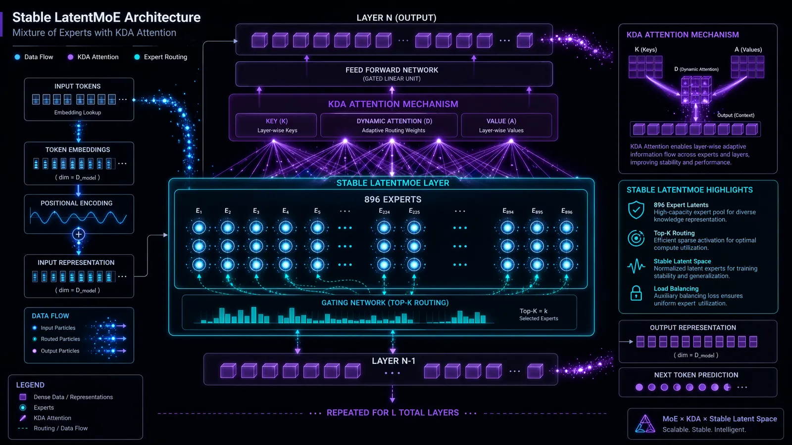 Stable LatentMoE architecture with 896 experts and KDA attention