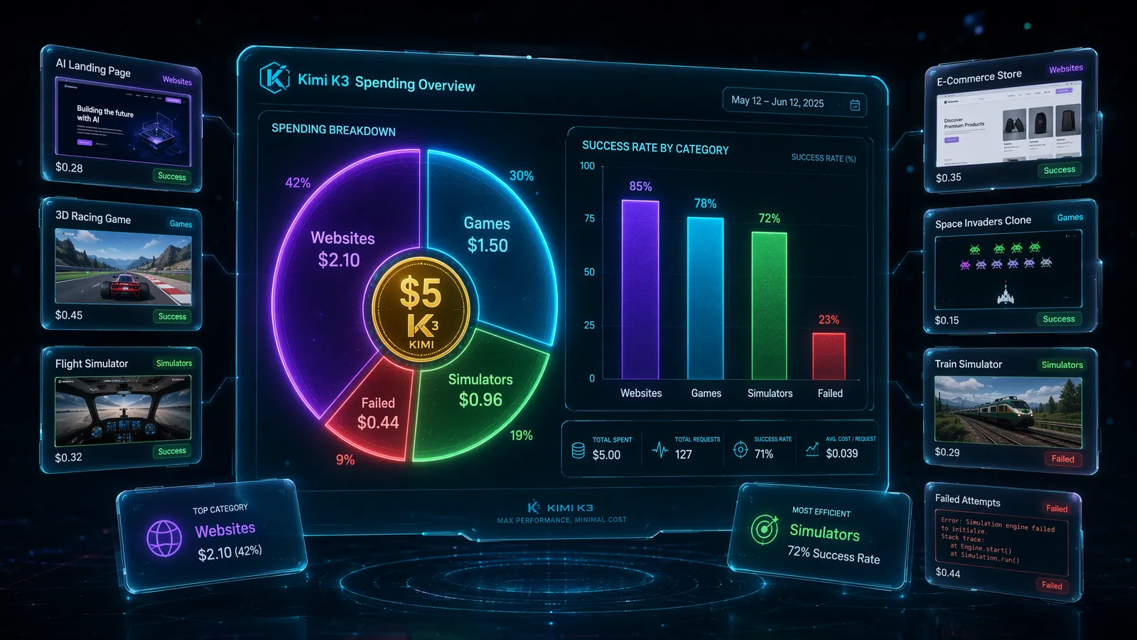 Kimi K3 spending overview dashboard showing cost breakdown