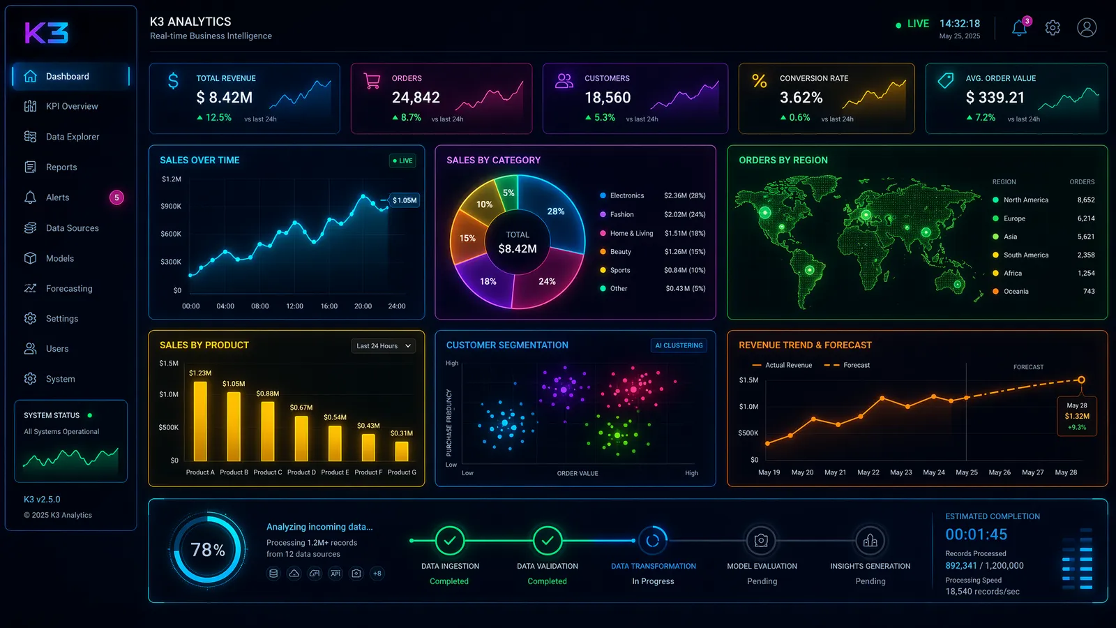 K3 Analytics dashboard showing real-time business intelligence from 80MB Excel dataset