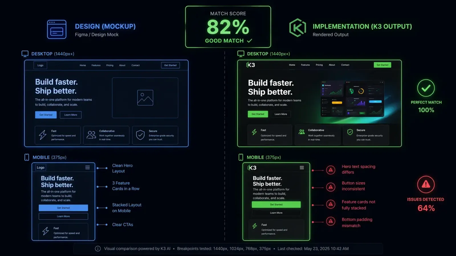 Design mockup versus K3 implementation comparison showing 82% desktop match and 64% mobile issues