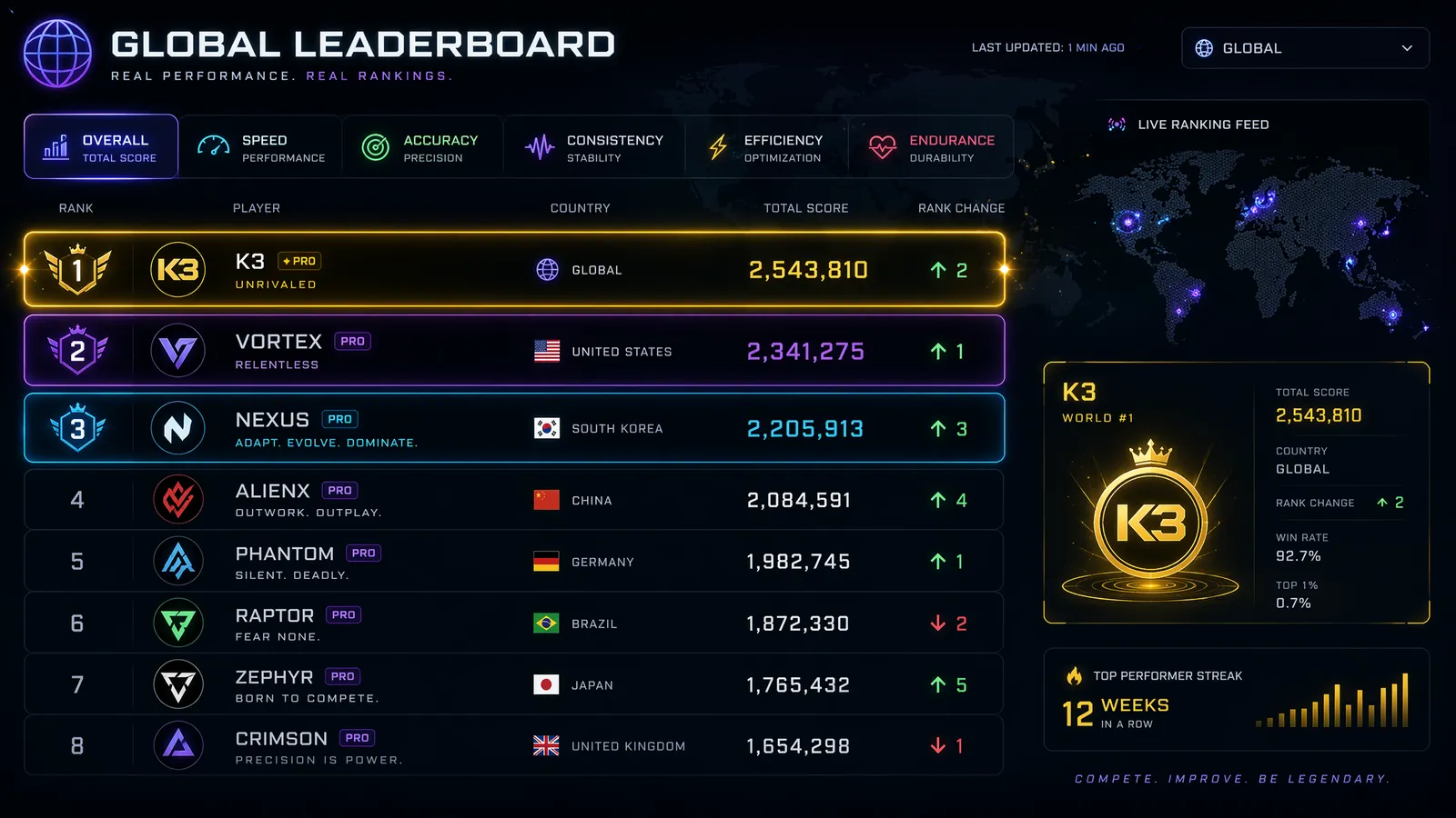 Global AI leaderboard showing K3 at number one with 2.5M total score