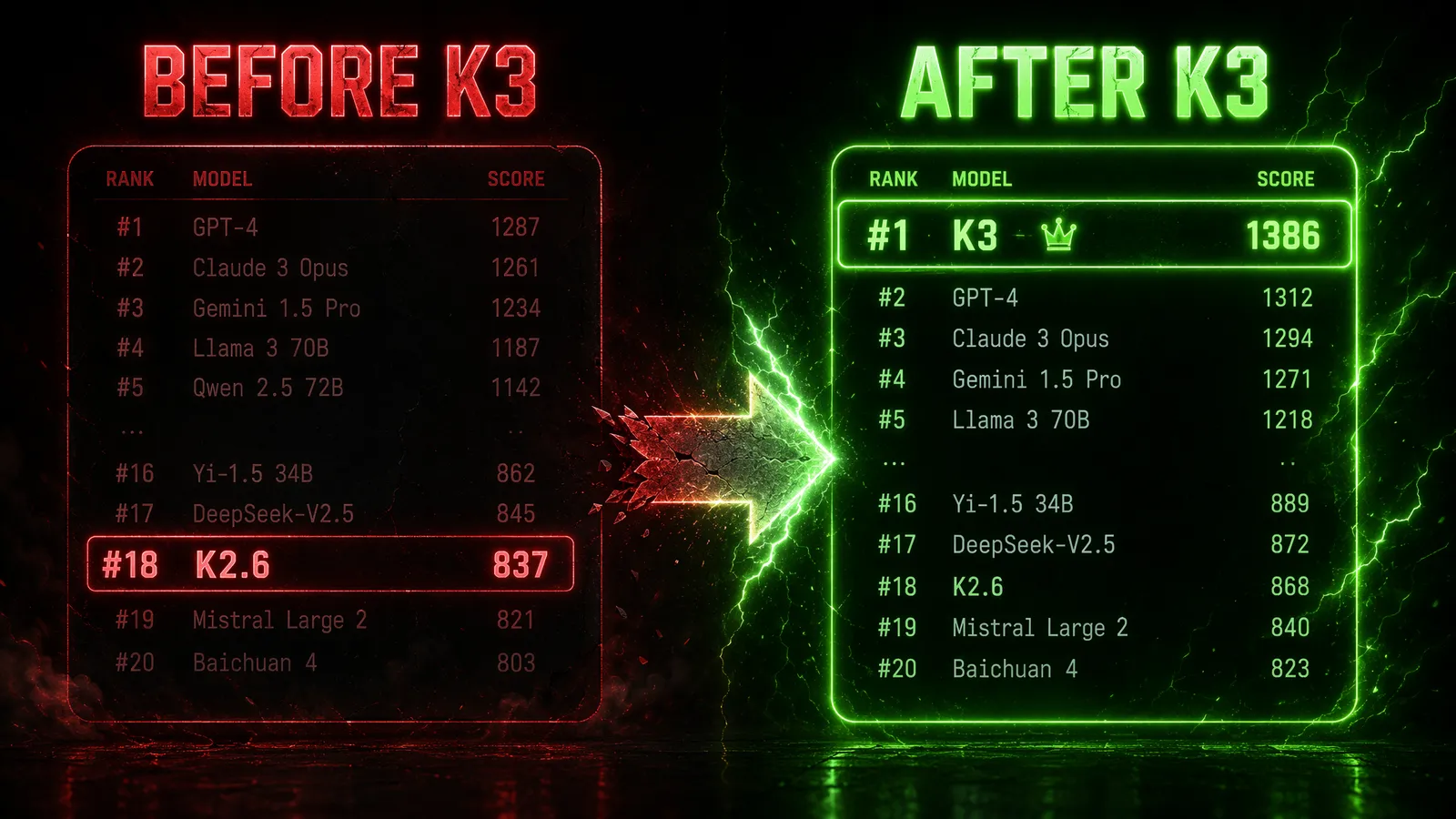 Before and after K3 ranking comparison showing rise from rank 18 to rank 1