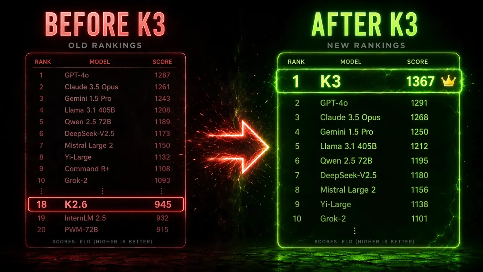 Before and after K3 ranking comparison showing rise from rank 18 to rank 1