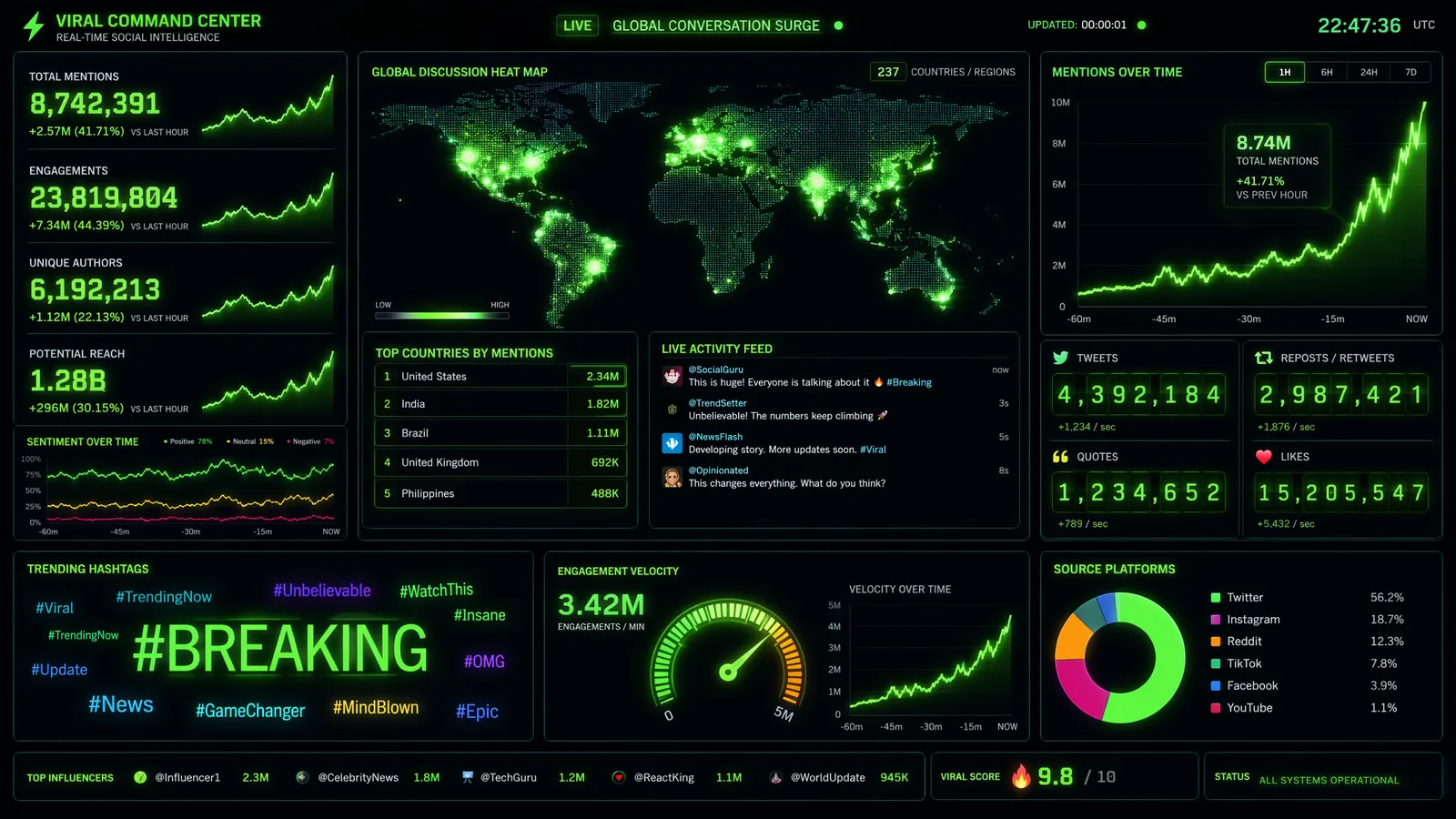 Viral command center showing real-time social metrics during K3 launch