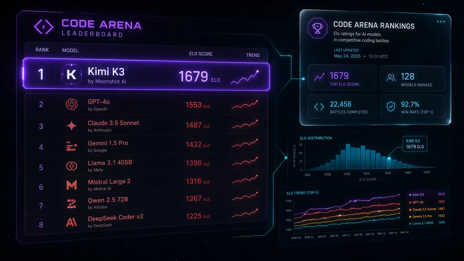 Code Arena global leaderboard featuring Kimi K3's 2.8 trillion parameters
