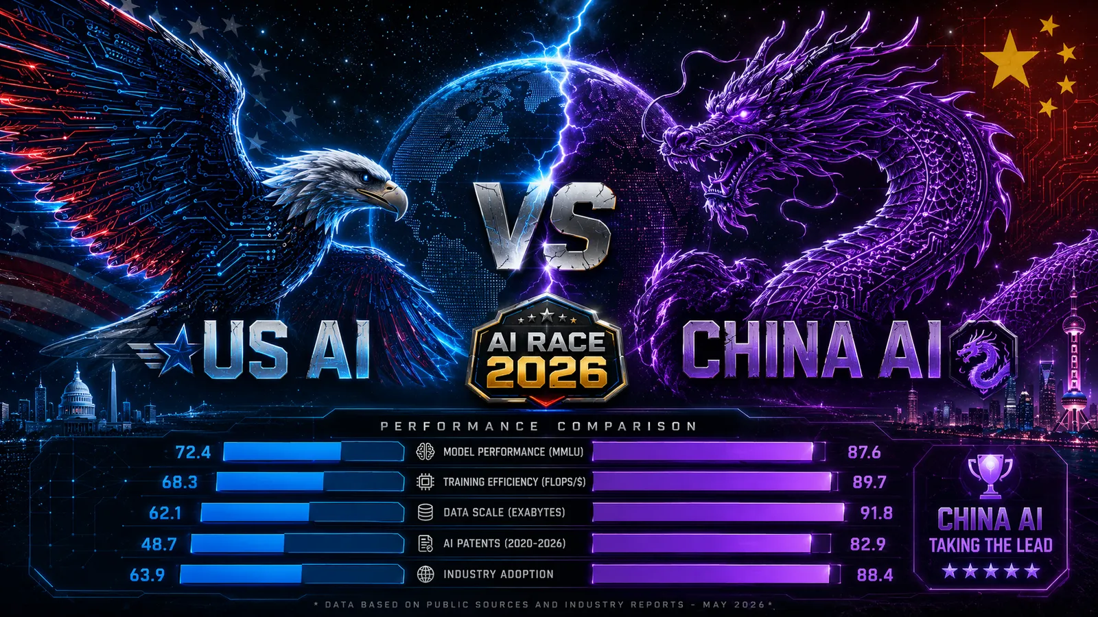 AI Race 2026 performance comparison between US and China