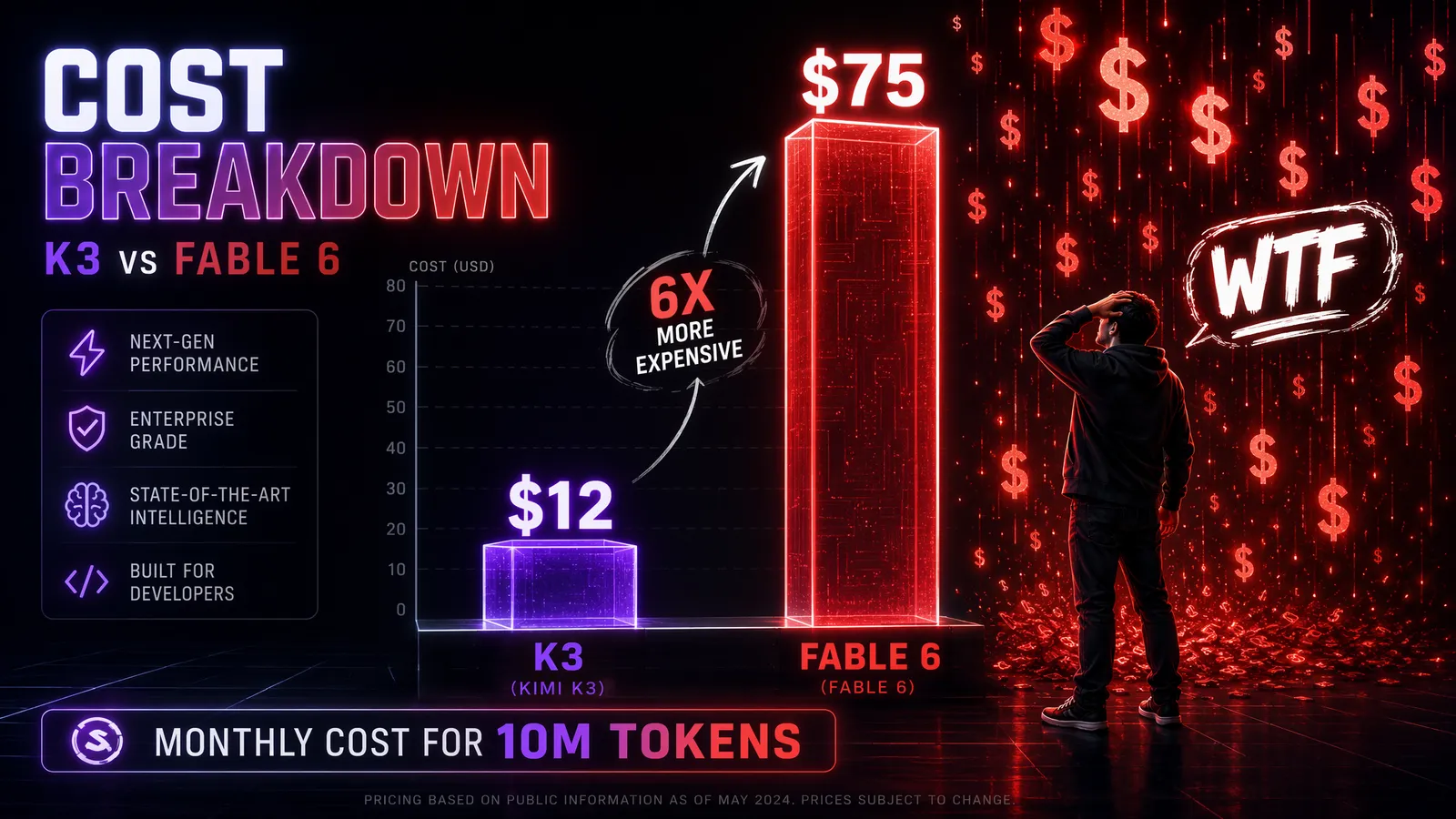 Cost breakdown bar chart showing Kimi K3 at $12 vs Fable 5 at $75 per month for 10M tokens