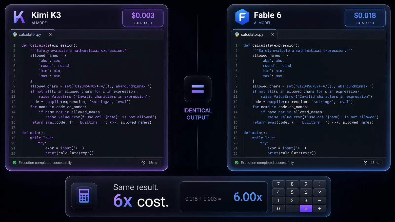 Side-by-side code execution showing identical output at $0.003 (K3) vs $0.018 (Fable 5)
