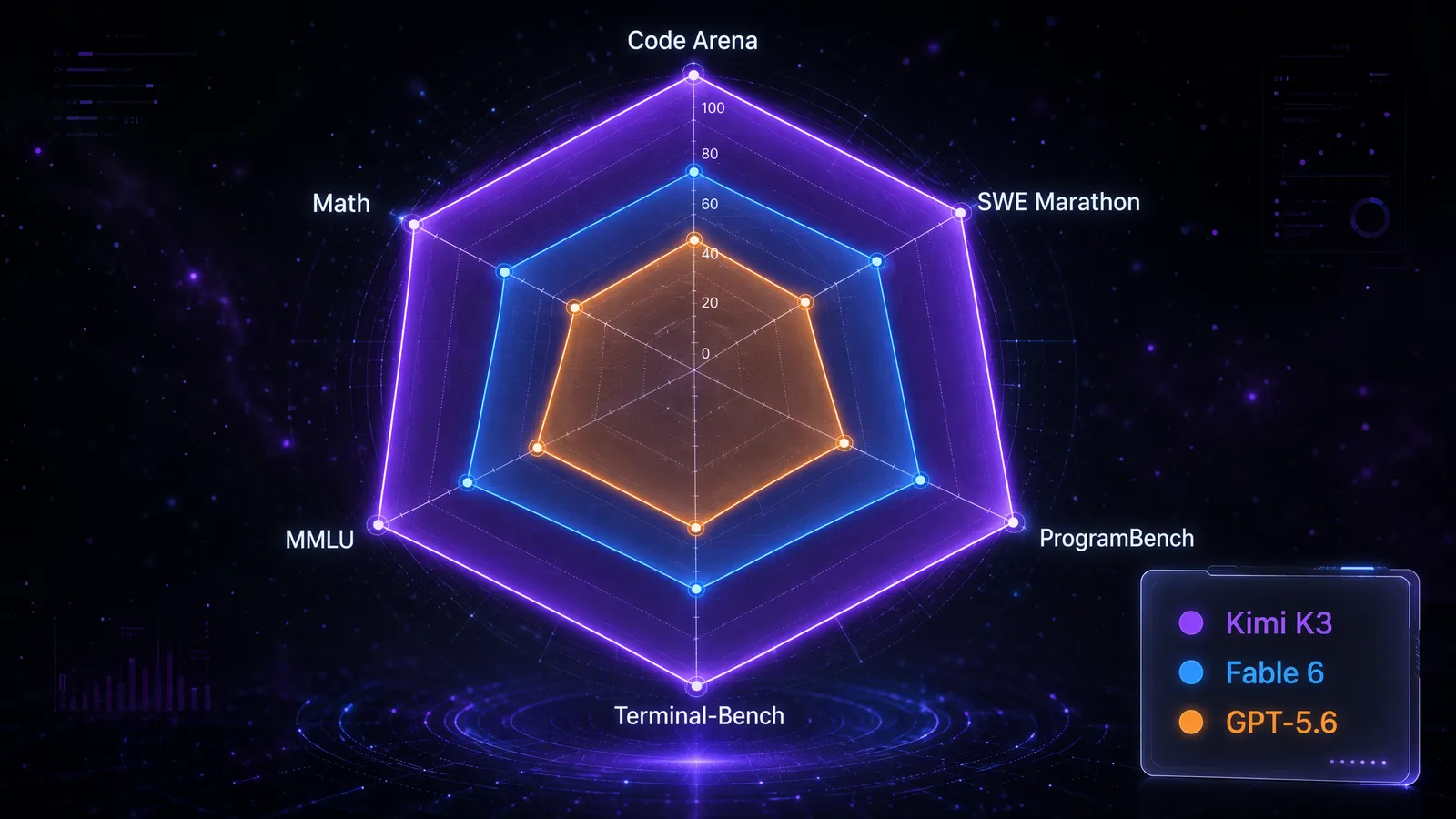 Radar chart comparing Kimi K3, Fable 5, and GPT-5.6 across six benchmarks