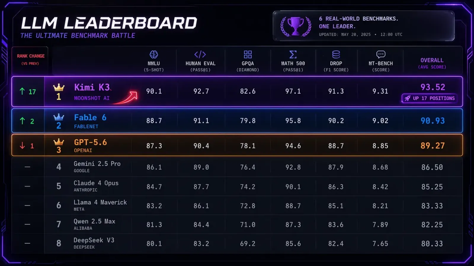 LLM Leaderboard showing Kimi K3 ranked number one across multiple benchmarks