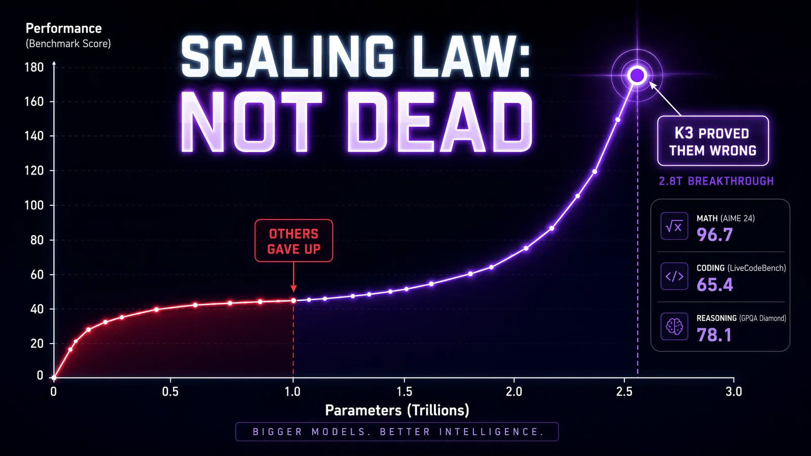 Scaling Law performance curve showing K3's 2.8T parameter breakthrough